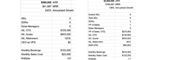 Why Your Cost of Sales Generally Doubles As You Scale